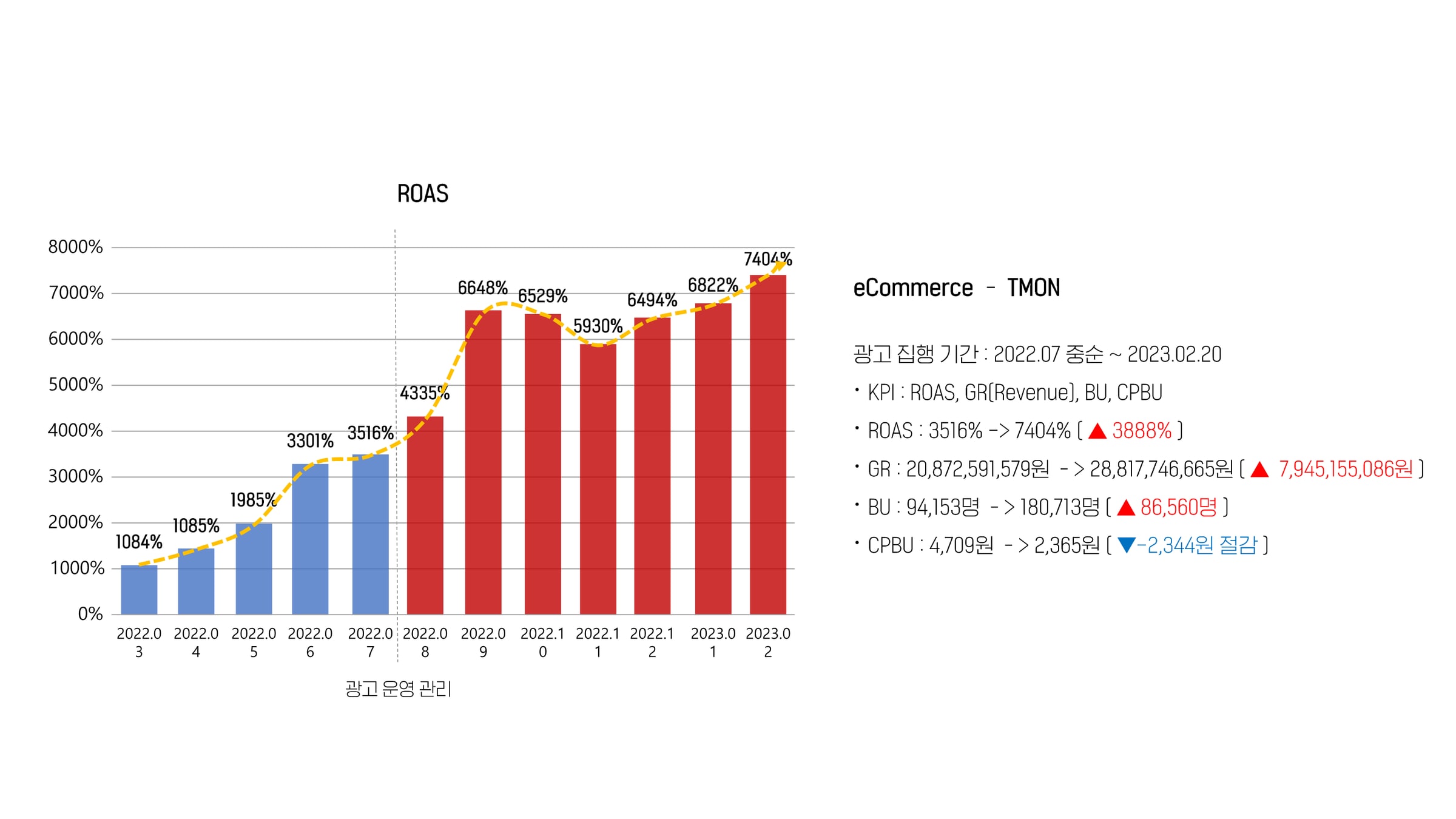 TMON ROAS 7404% 차트 (개인 포토폴리오 2023.03.02)
