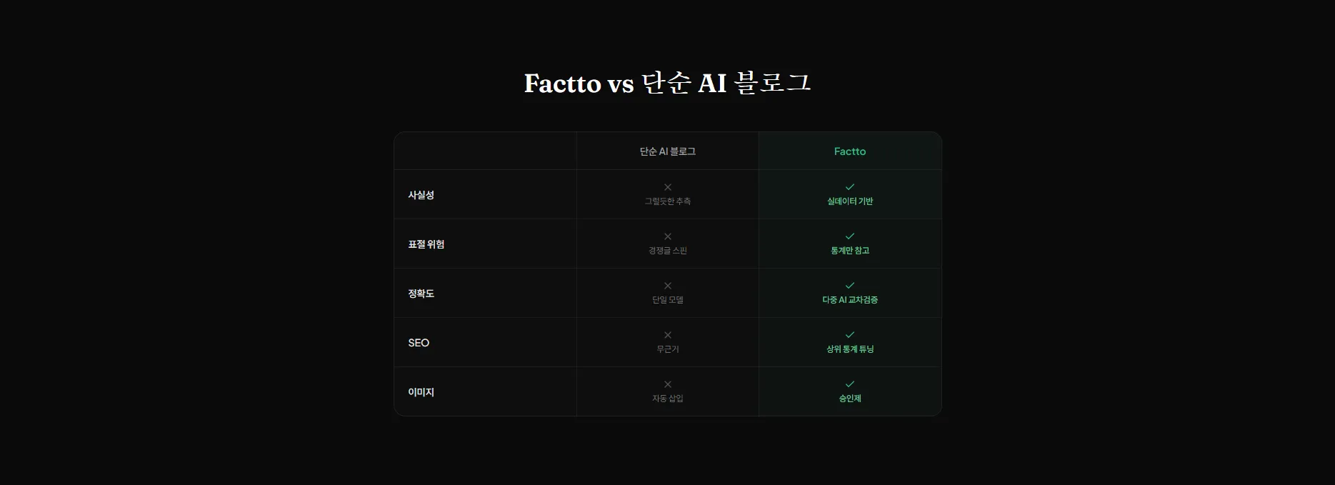Factto — 사실 기반·무 할루시네이션