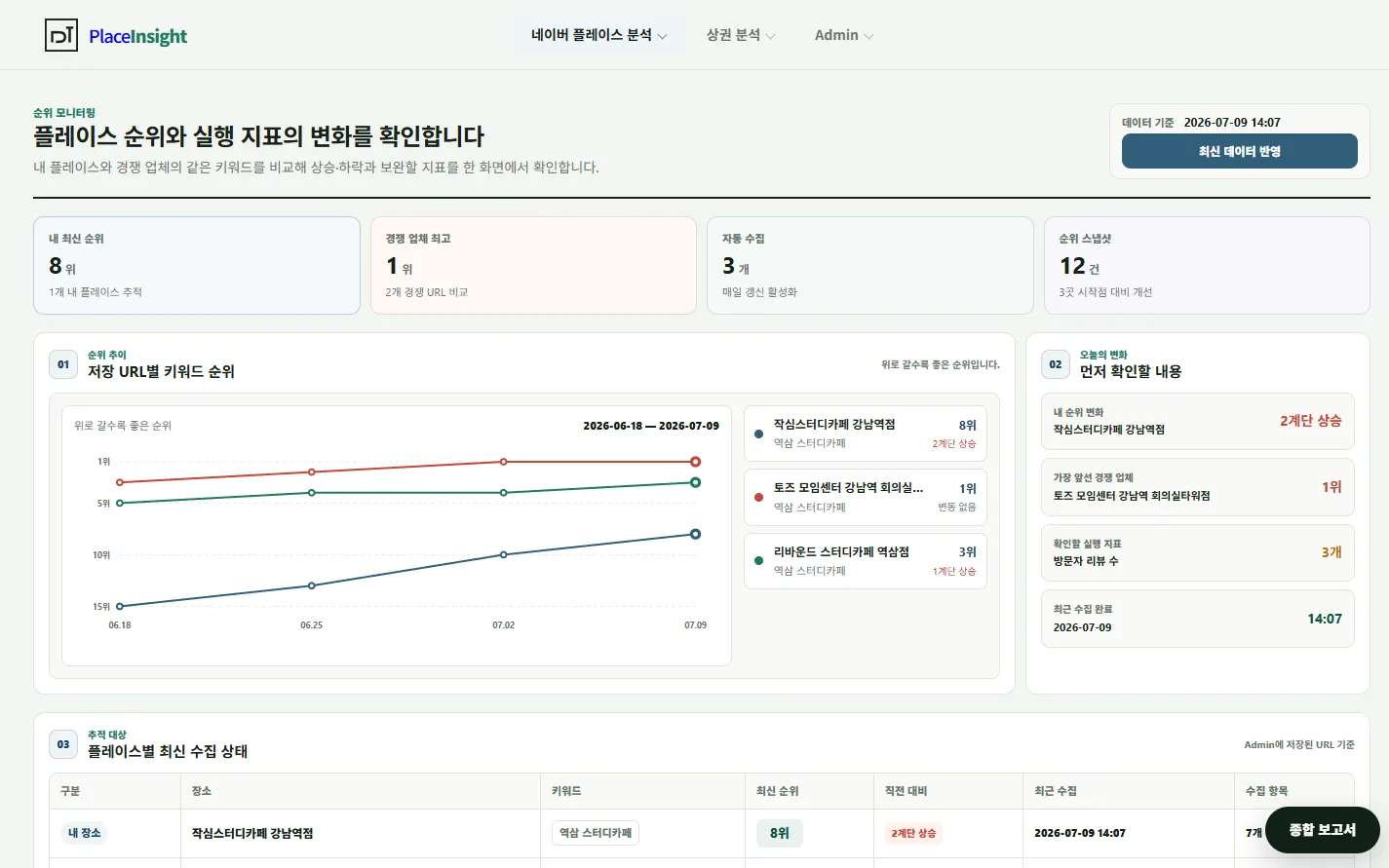 Place Insight — 오늘 할 일 — 우선순위 실행 카드